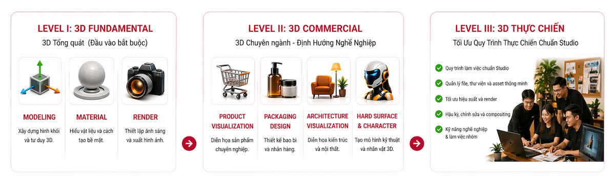 Lộ Trình 3D Blender Từ Basic đến Advanced